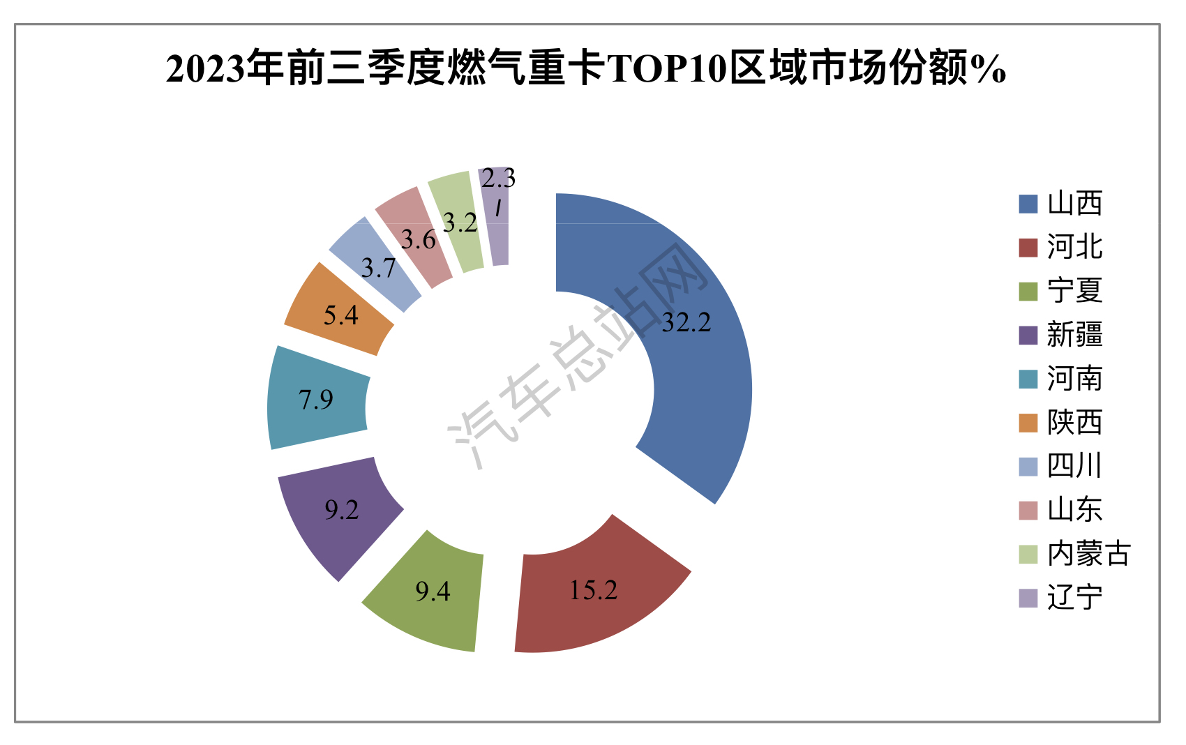 前三季度燃气重卡：9月连涨