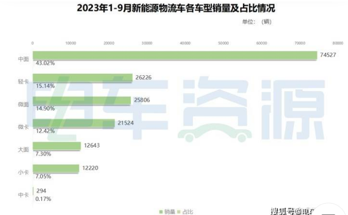 前三季度新能源物流车：销量节节攀升，深圳\成都\广州居前三