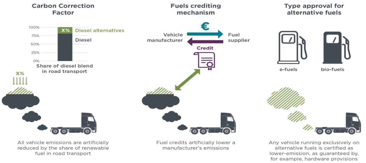 欧洲议会通过商用车CO2新规，“碳中和燃料”争论不休