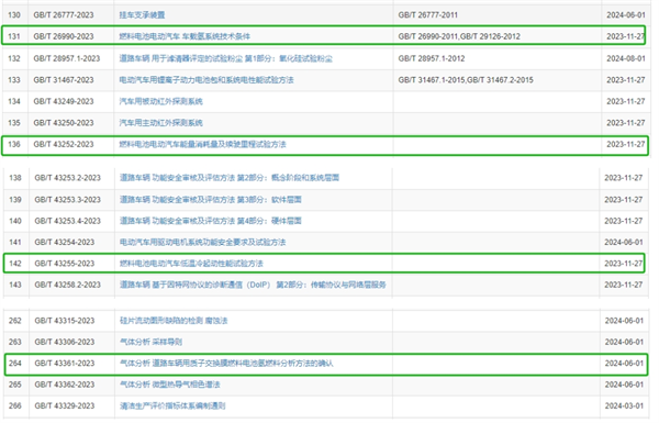 4项氢能国家标准发布