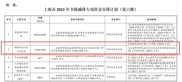 上海下达2023年节能减排专项资金安排计划，氢车示范奖励资金1.7亿元