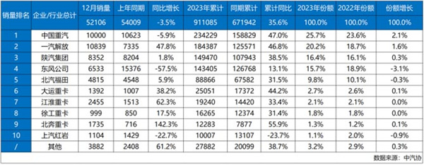 遥遥领先 | 中国重汽成功卫冕2023销冠，2024让客户更赚钱