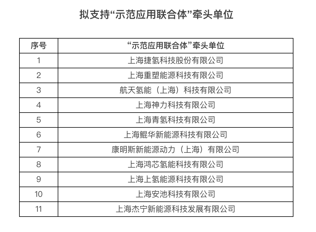 上海第三批示范应用解读：支持单位持续扩大，新增企业比例显著提升