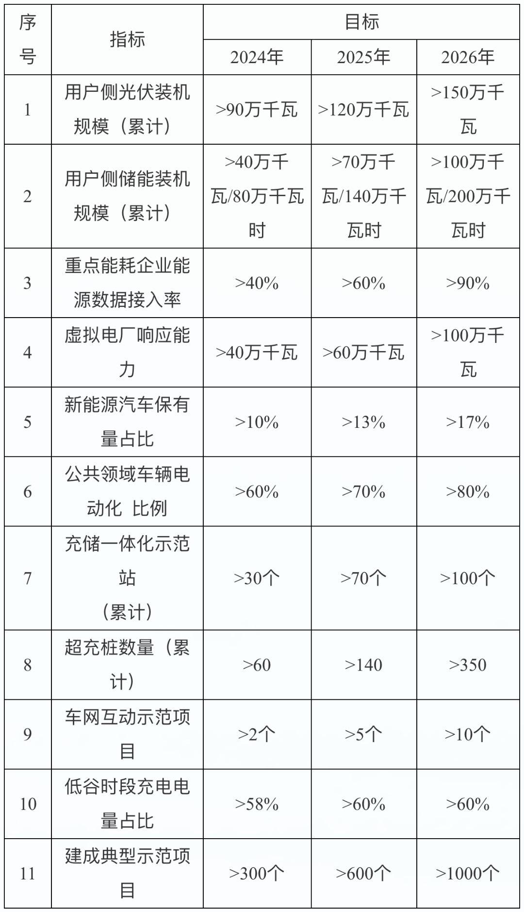 重庆市数字能源低碳城市发展行动方案（2024—2026年）
