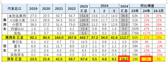 2024年一季度卡车出口分析