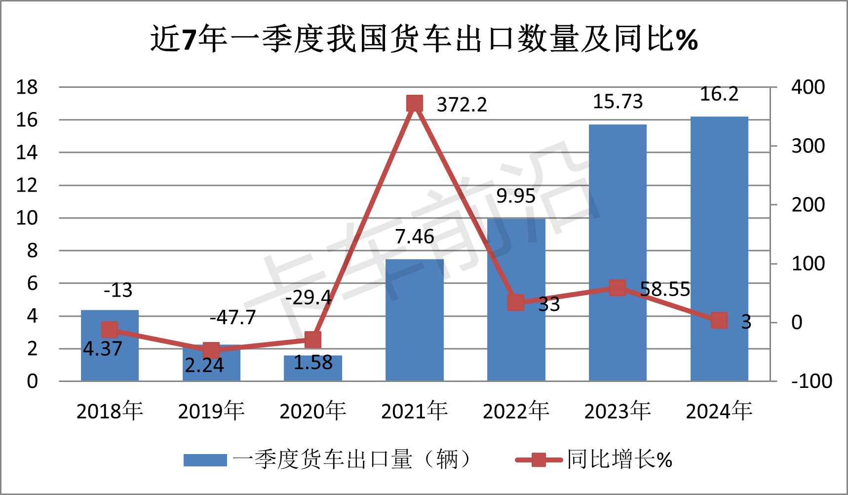 2024年一季度卡车出口分析