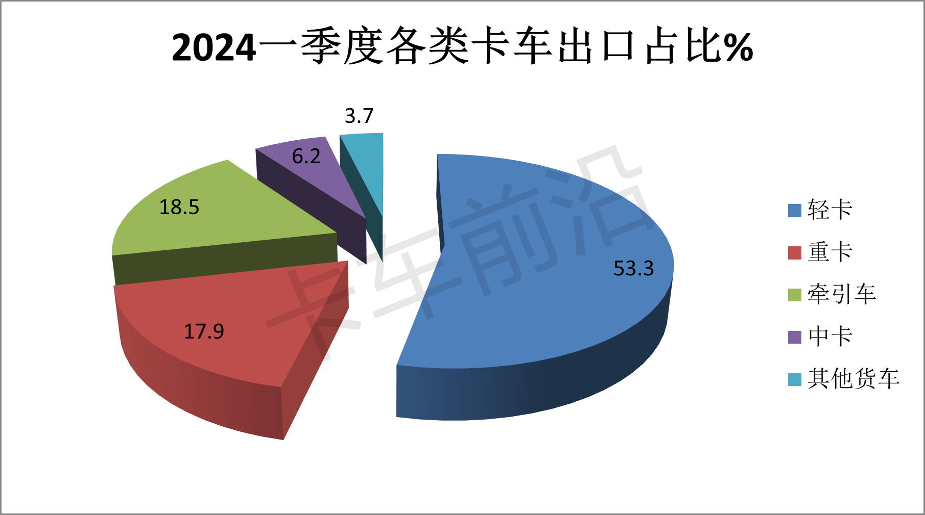 2024年一季度卡车出口分析