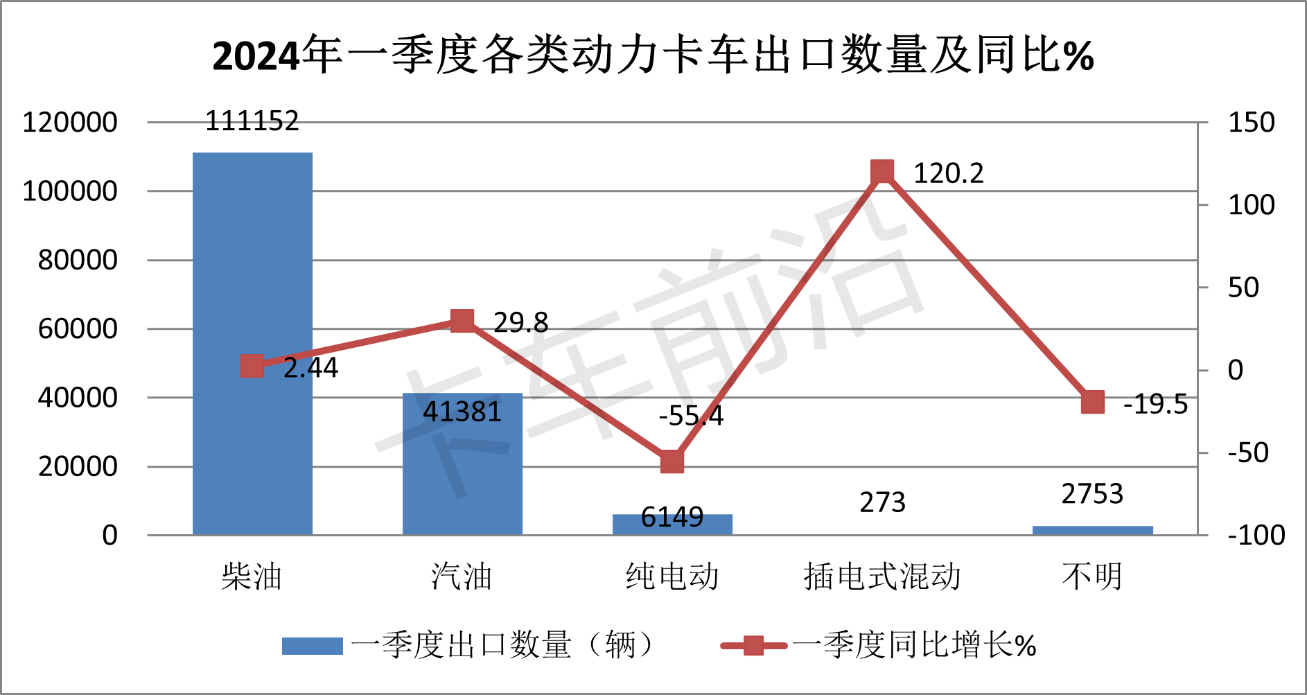 2024年一季度卡车出口分析