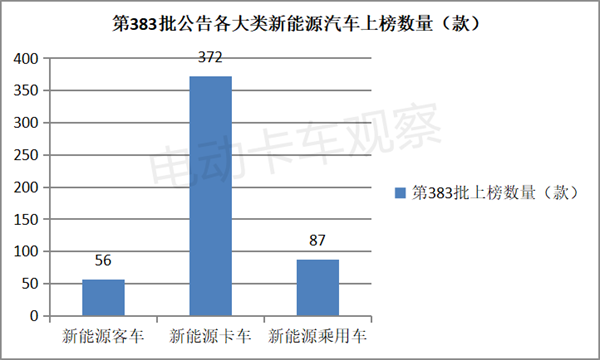 第383批工信部换电卡车公告：自卸车领跑