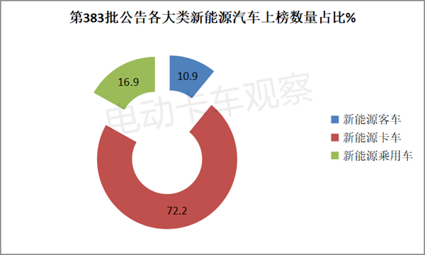 第383批工信部换电卡车公告：自卸车领跑