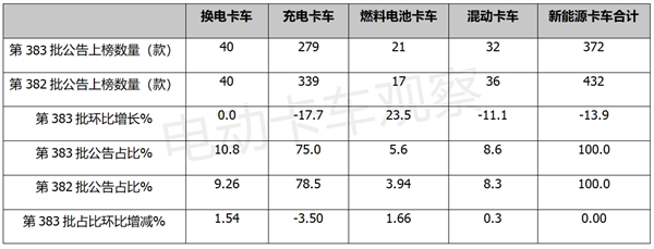 第383批工信部换电卡车公告：自卸车领跑