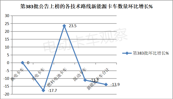 第383批工信部换电卡车公告：自卸车领跑