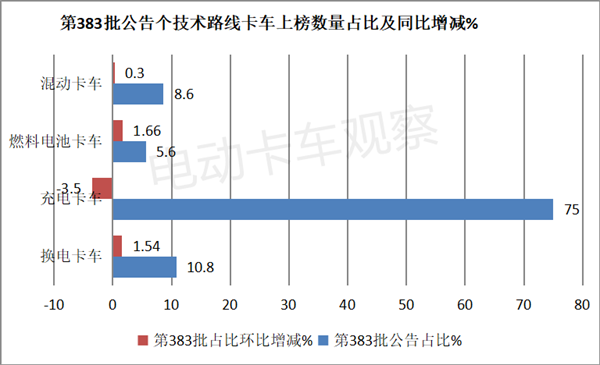 第383批工信部换电卡车公告：自卸车领跑