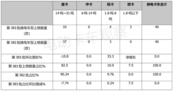 第383批工信部换电卡车公告：自卸车领跑