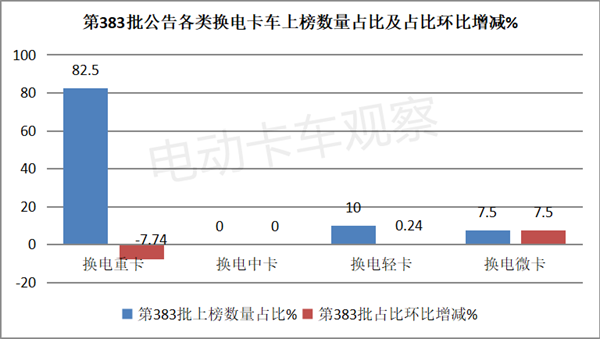 第383批工信部换电卡车公告：自卸车领跑