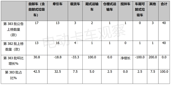 第383批工信部换电卡车公告：自卸车领跑