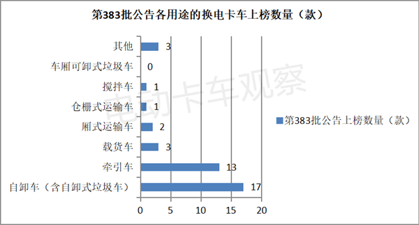 第383批工信部换电卡车公告：自卸车领跑