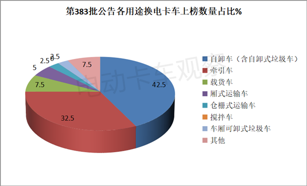 第383批工信部换电卡车公告：自卸车领跑