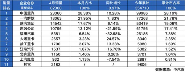 中国重汽蝉联2024年1-4月重卡销量市占率双冠