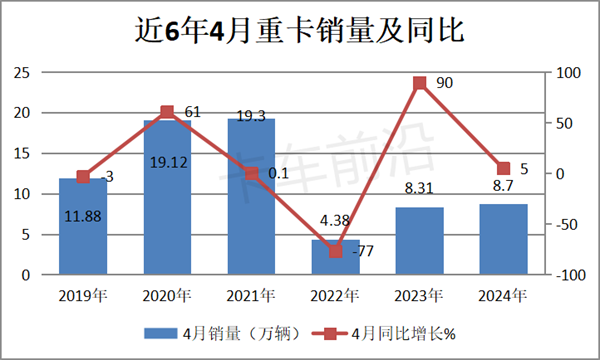 2024年4月重卡：处于恢复性增长之中