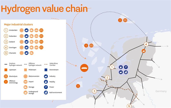 荷兰氢能全景：从生产到应用的完整价值链