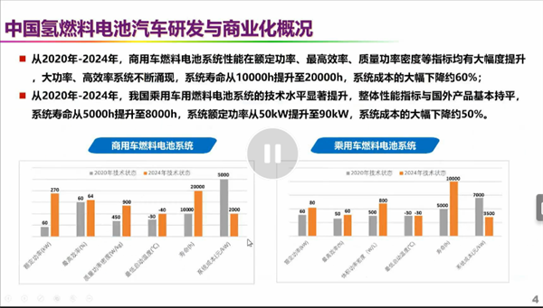 欧阳明高院士：2030-2035年我国燃料电池车保有量或达100万辆