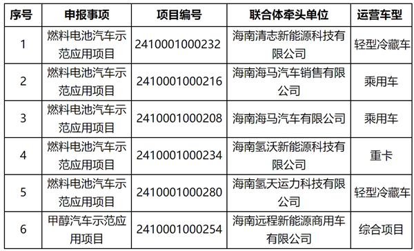 海南省公示第一批（2023—2024年）燃料电池汽车等技术示范应用项目名单