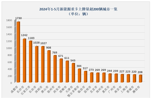 2024年前5月新能源重卡都销到了哪些城市？