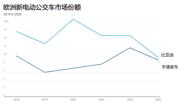 欧盟增加反补贴关税对中国新能源商用车的影响