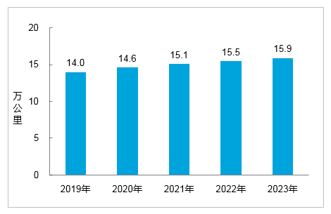 总里程超 600 万公里，我国建成全球最大综合交通网