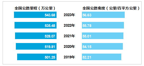 总里程超 600 万公里，我国建成全球最大综合交通网