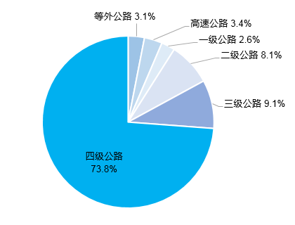 总里程超 600 万公里，我国建成全球最大综合交通网