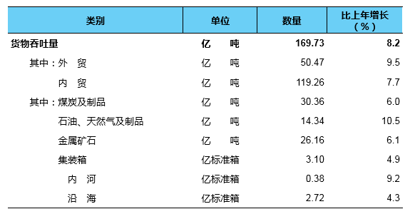 总里程超 600 万公里，我国建成全球最大综合交通网