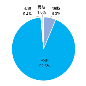 总里程超 600 万公里，我国建成全球最大综合交通网