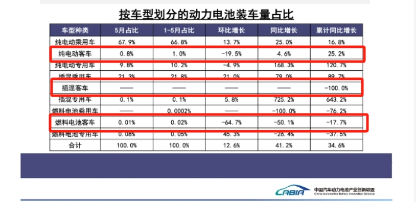 同受政策驱动，为何新能源客车增速远不及商用车大盘？