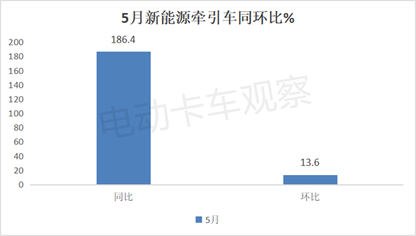 2024年5月新能源牵引车销量同比大涨1.86倍