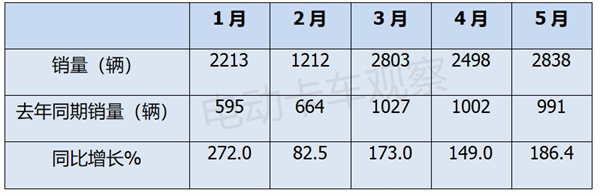 2024年5月新能源牵引车销量同比大涨1.86倍