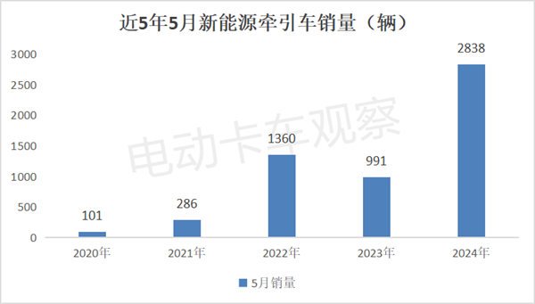 2024年5月新能源牵引车销量同比大涨1.86倍