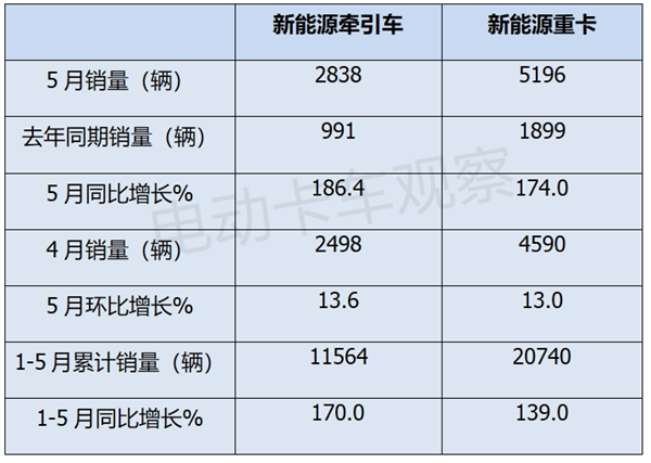 2024年5月新能源牵引车销量同比大涨1.86倍