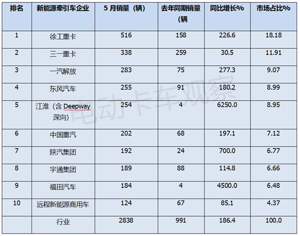 2024年5月新能源牵引车销量同比大涨1.86倍