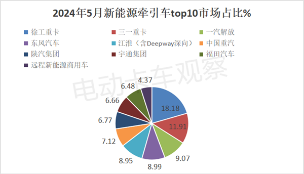 2024年5月新能源牵引车销量同比大涨1.86倍