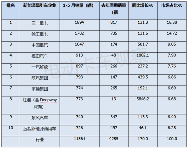 2024年5月新能源牵引车销量同比大涨1.86倍