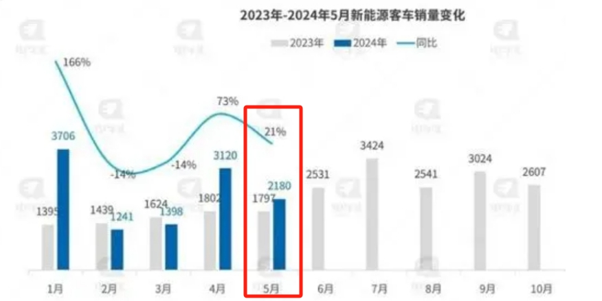 新能源公路客车首超公交，给车企带来哪些启示？