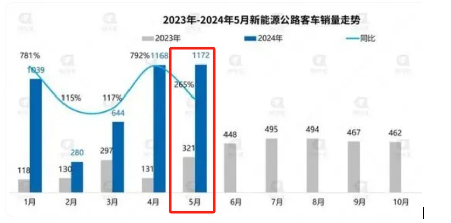 新能源公路客车首超公交，给车企带来哪些启示？