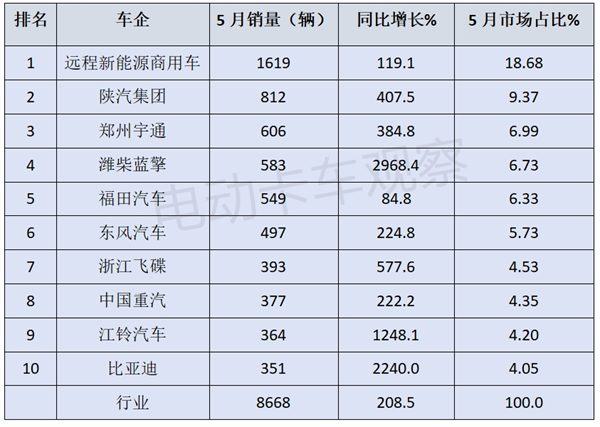 2024年前5月，主流车企新能源轻卡都卖到哪里去了？