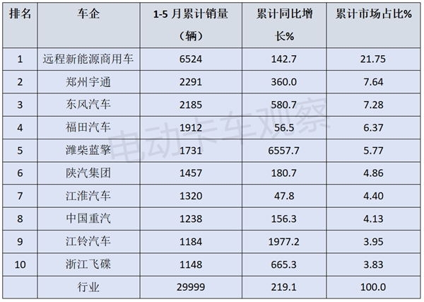 2024年前5月，主流车企新能源轻卡都卖到哪里去了？