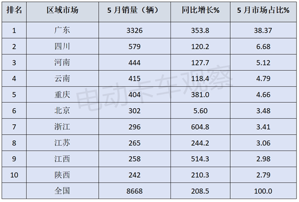 2024年前5月，主流车企新能源轻卡都卖到哪里去了？