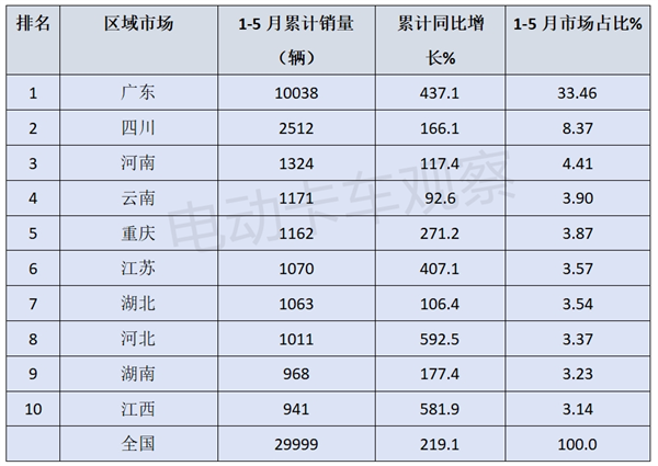 2024年前5月，主流车企新能源轻卡都卖到哪里去了？