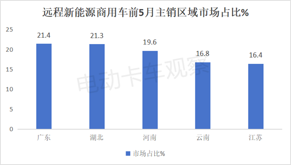 2024年前5月，主流车企新能源轻卡都卖到哪里去了？