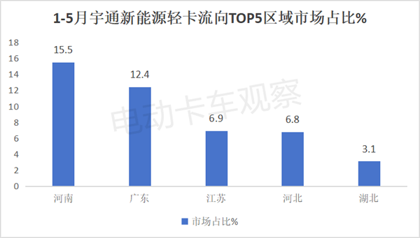 2024年前5月，主流车企新能源轻卡都卖到哪里去了？